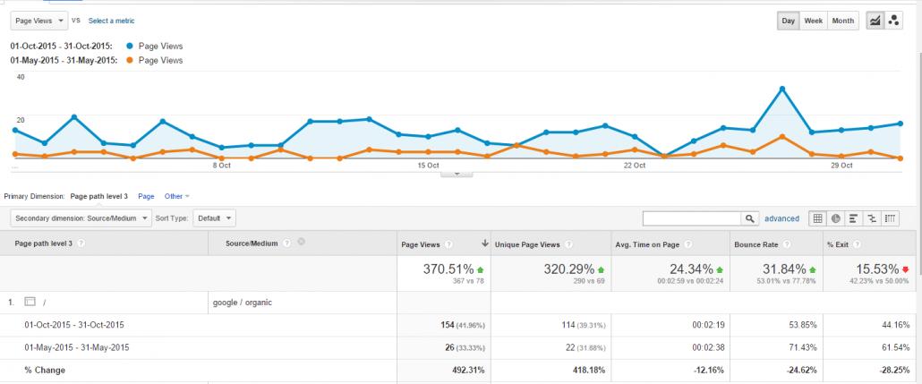 analytics-screenshot increasing dwell time